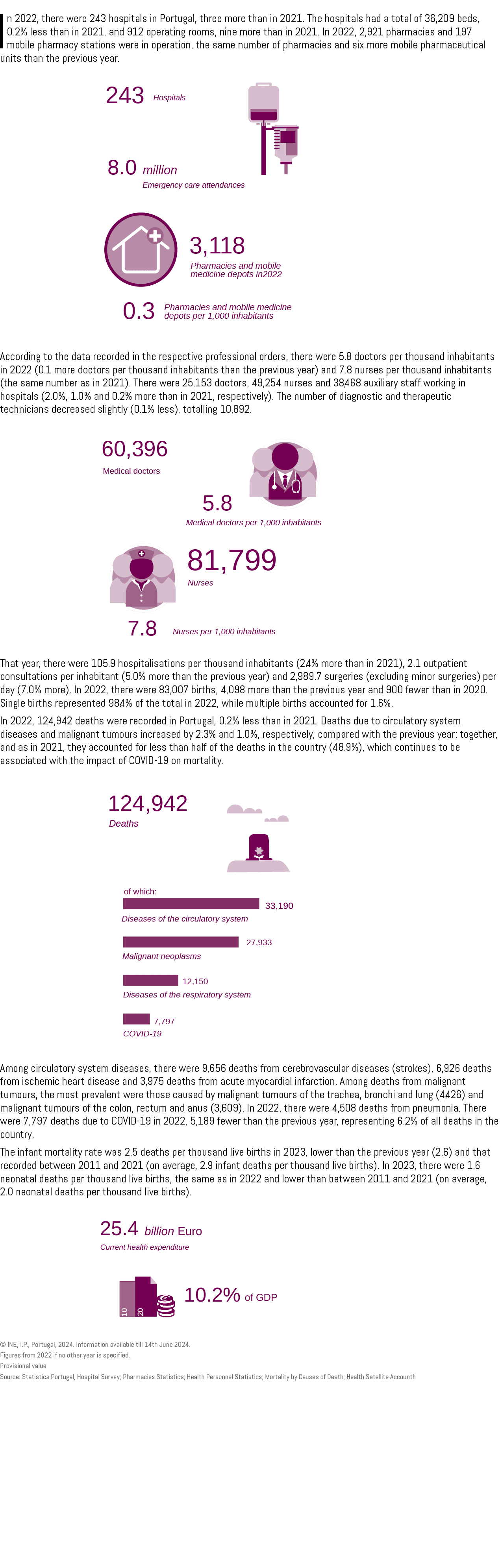 In 2022, there were 243 hospitals in Portugal, three more than in 2021. The hospitals had a total of 36,209 beds, 0.2...