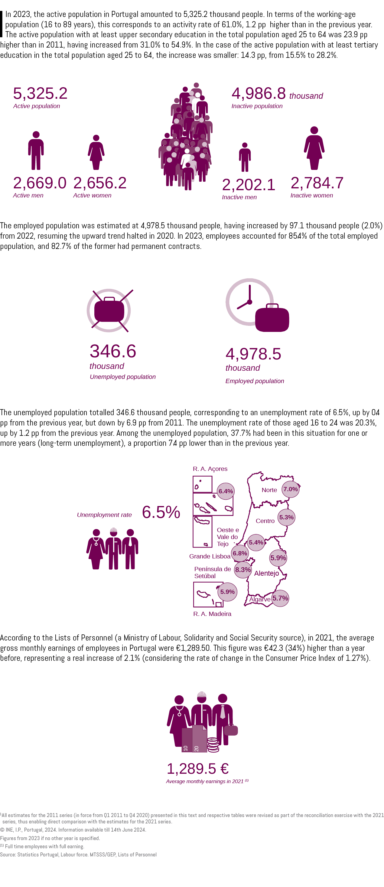 IIn 2023, the active population in Portugal amounted to 5,325.2 thousand people. In terms of the working age populati...