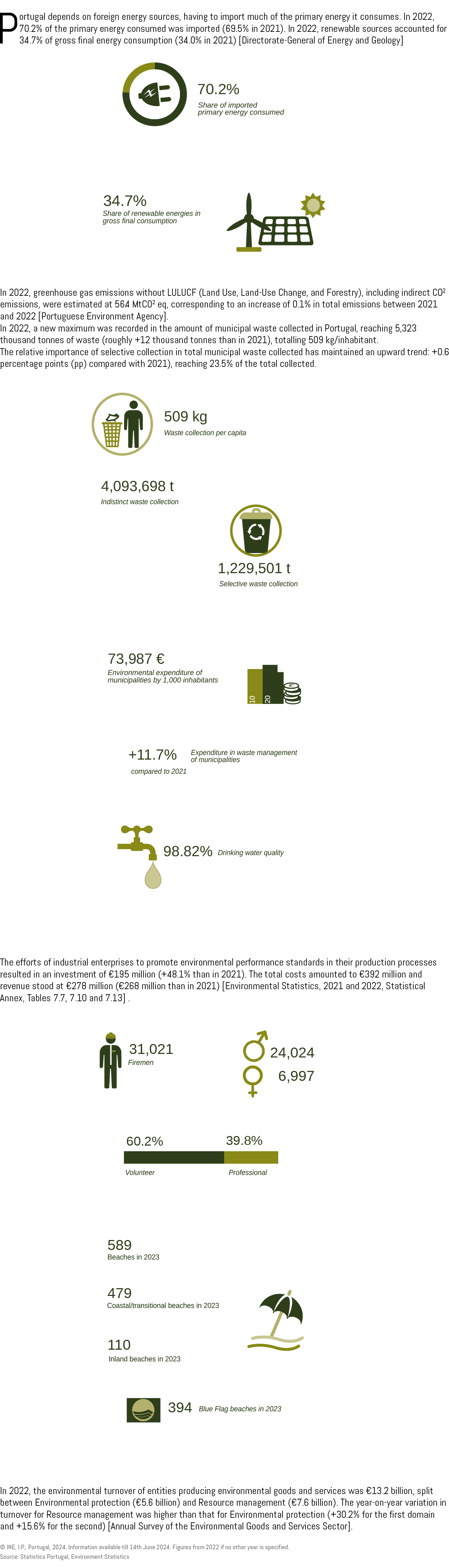 Portugal depends on foreign energy sources, having to import much of the primary energy it consumes. In 2022, 70.2% o...