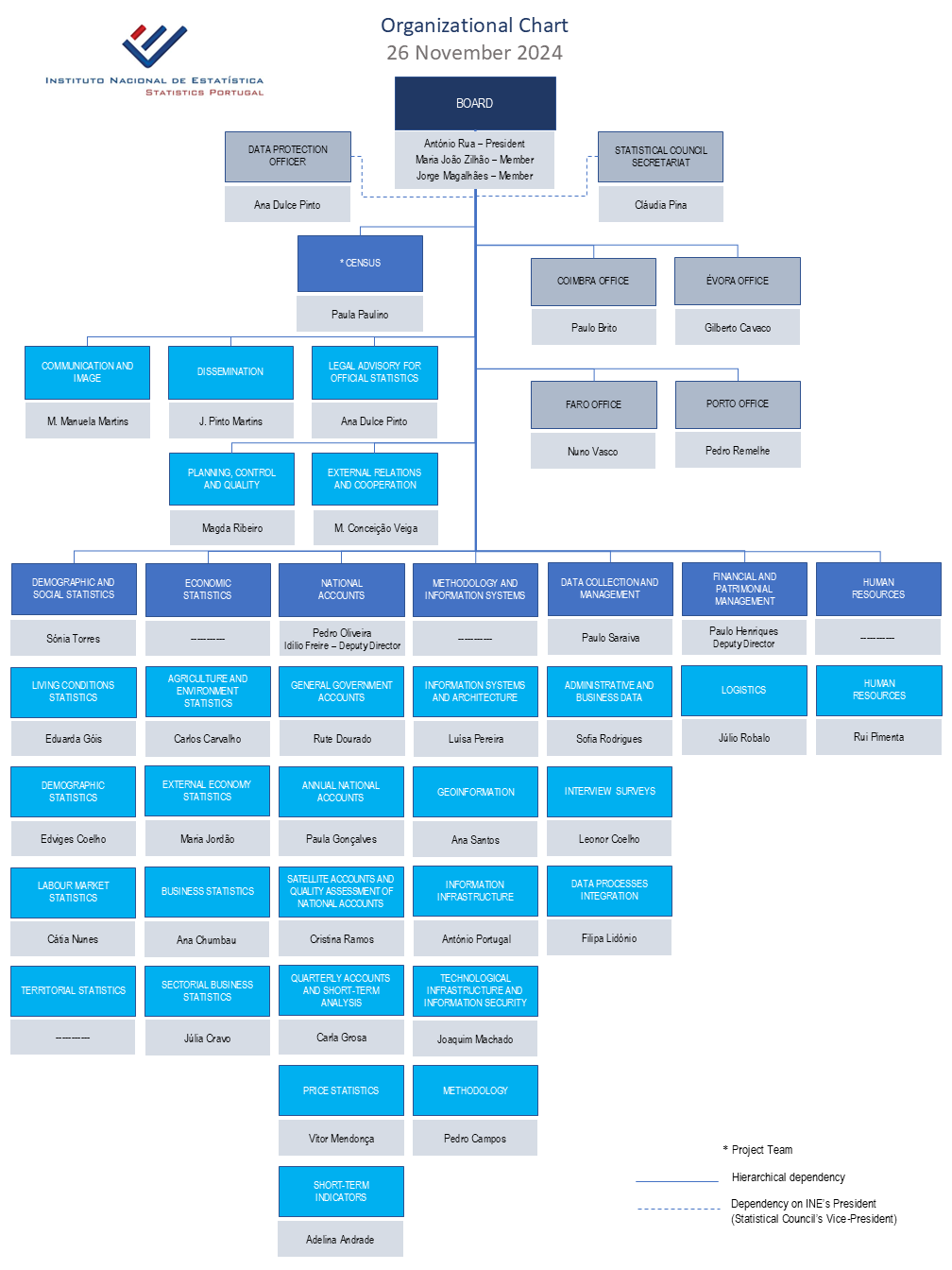 Organization Chart