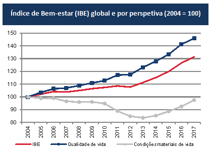 Preliminary data for the Well-being Index showed an annual growth of 3.8%