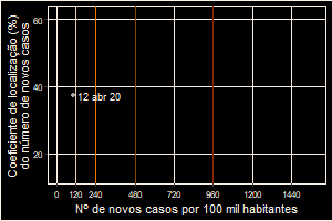 COVID-19: uma leitura do contexto demográfico e da expressão territorial da pandemia - Dados até 7 de abril