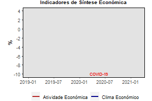 Março de 2021 com vários indicadores económicos em níveis superiores a março de 2020