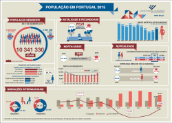 População em Portugal 2015