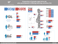 Proportion of people aged 18 to 64 who participated in lifelong learning activities (%)