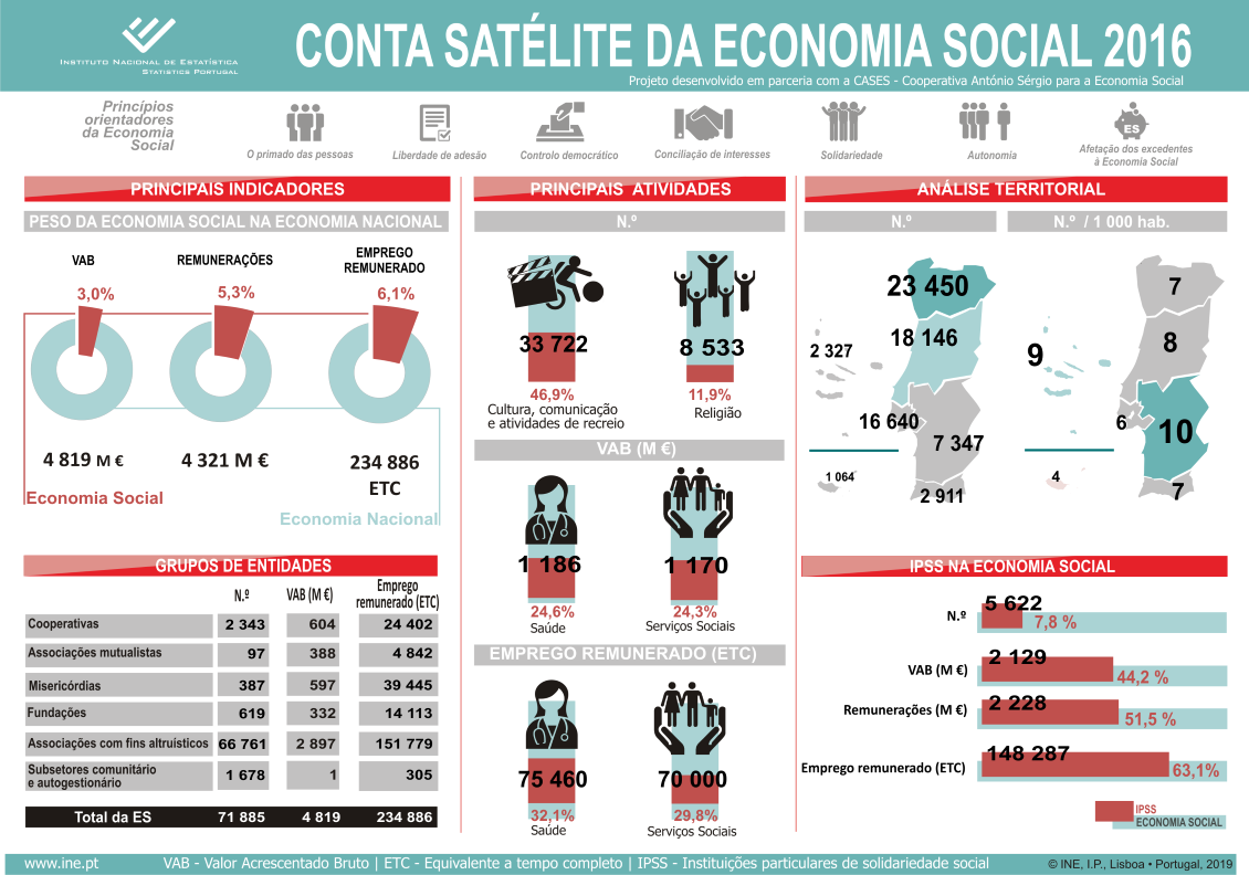 Conta Satélite da Economia Social 2016