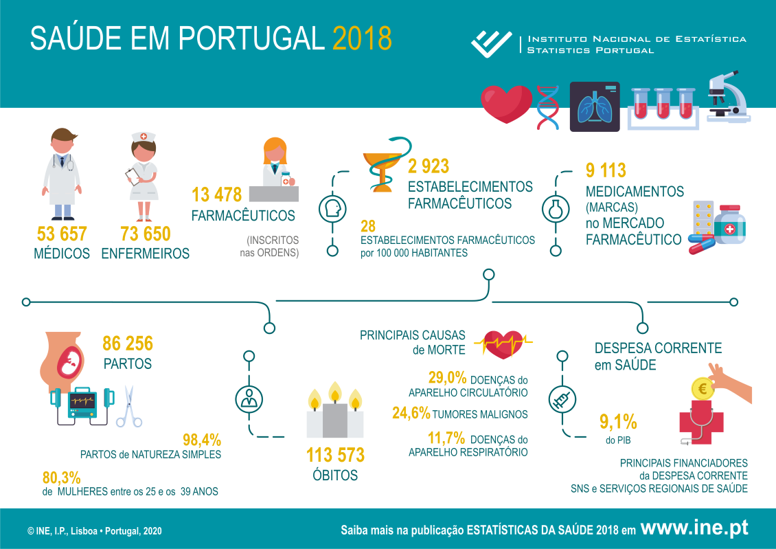 Saúde em Portugal 2018 – Hospitais