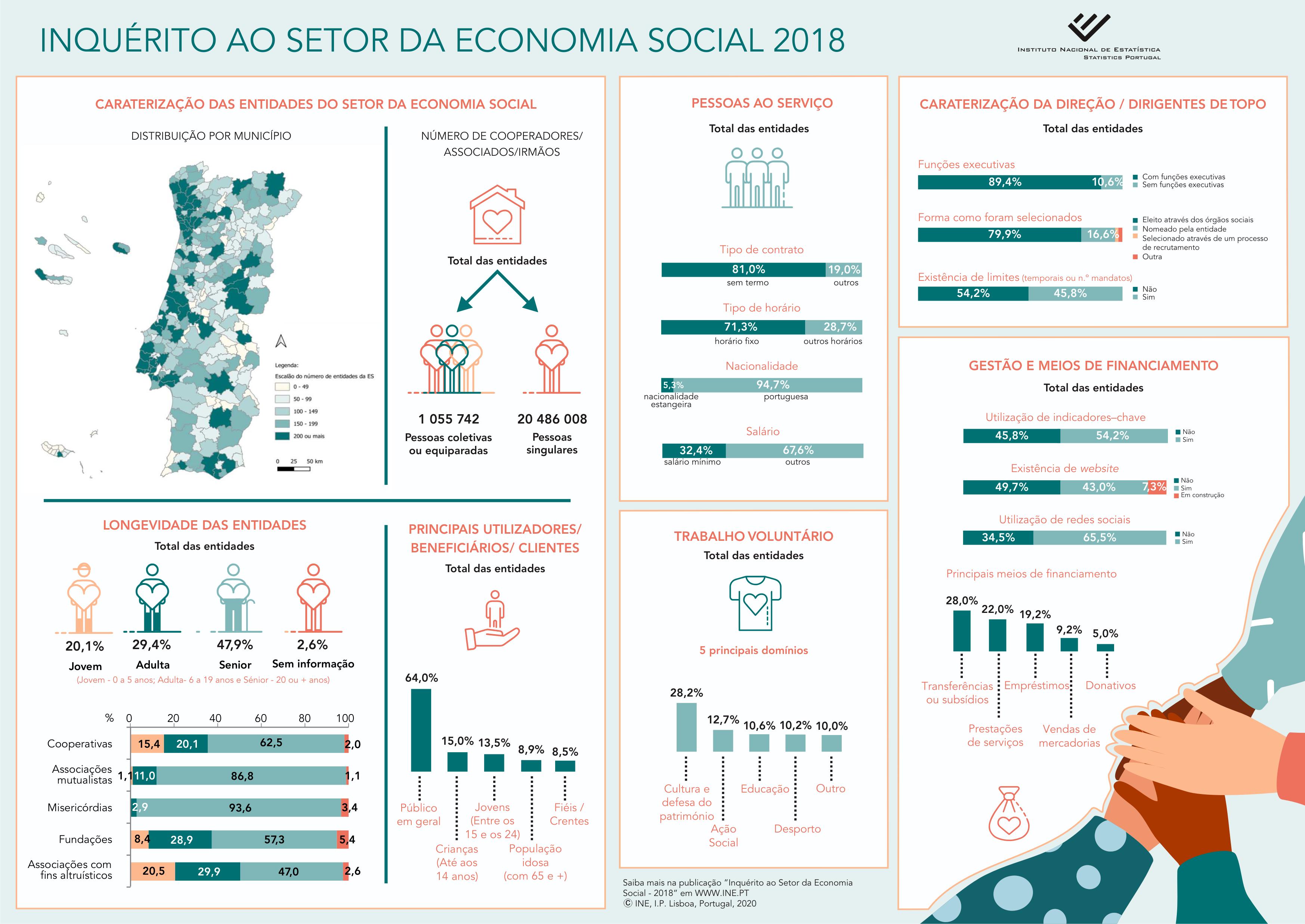 Inquérito ao Sector da Economia Social