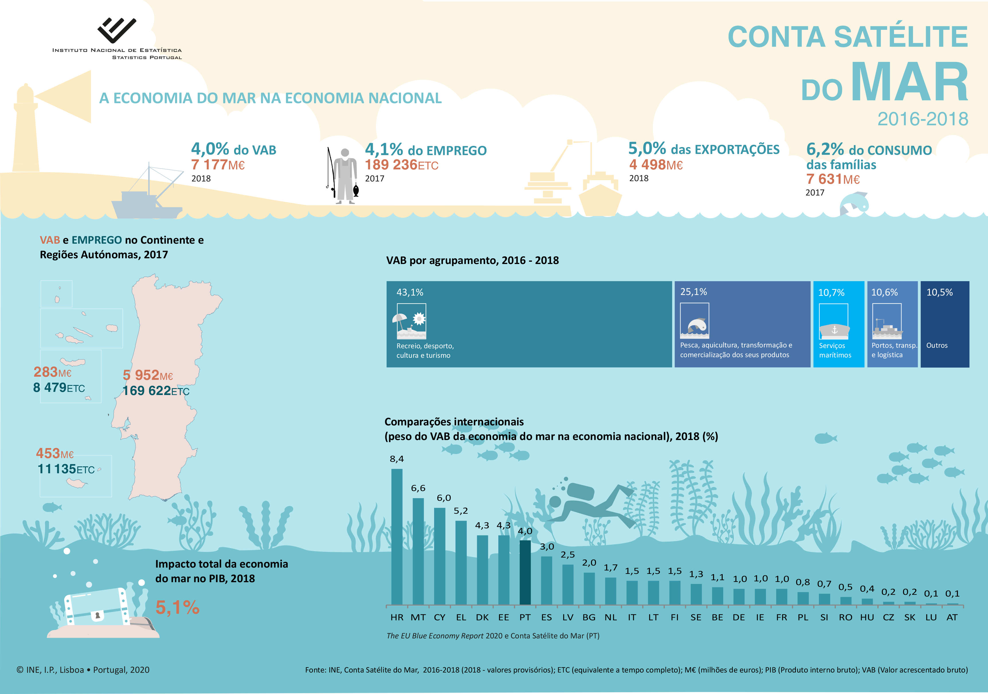  Conta Satélite do Mar 2016-2018