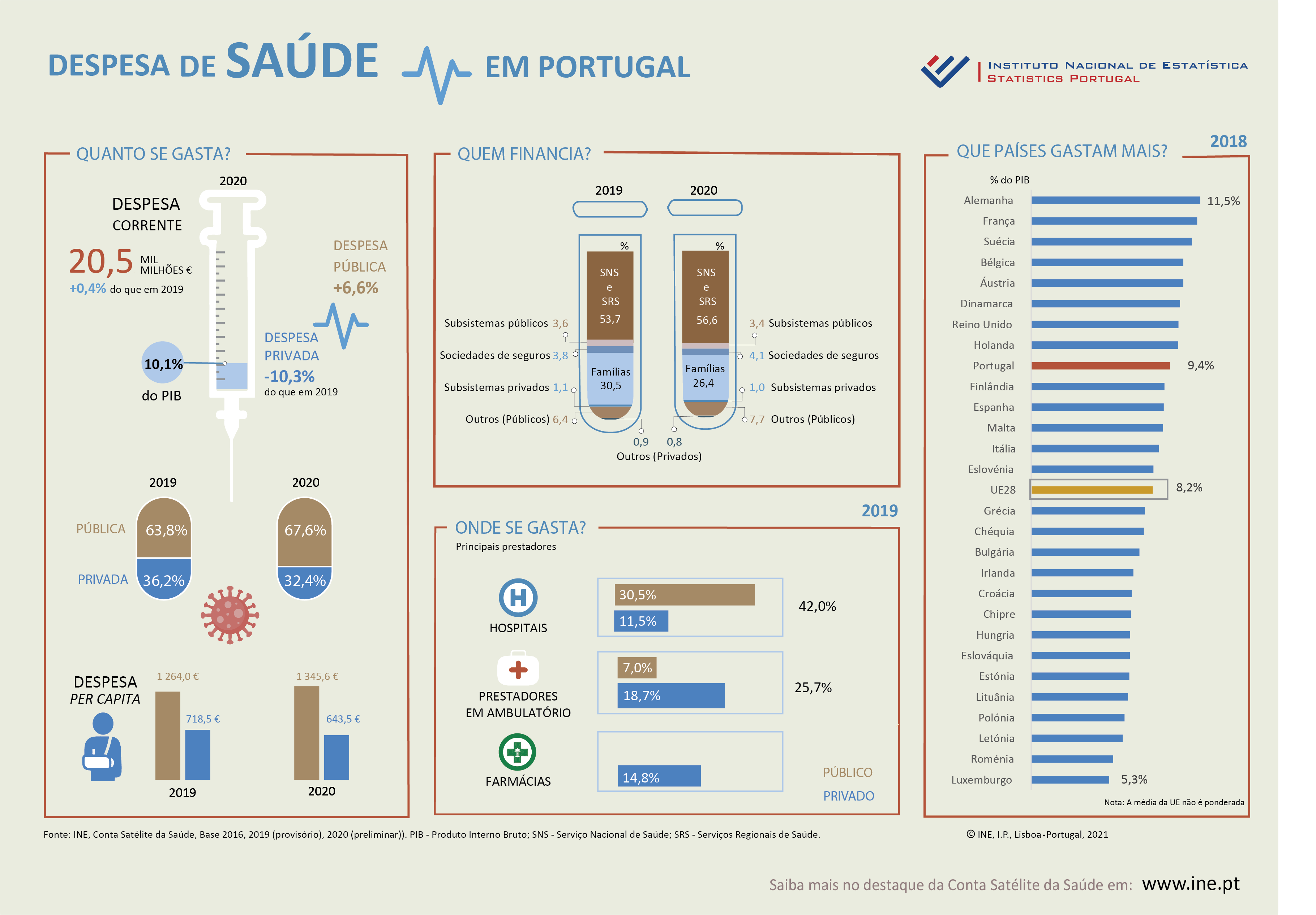 Despesas de Saúde em Portugal