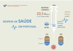 Despesas de Saúde em Portugal