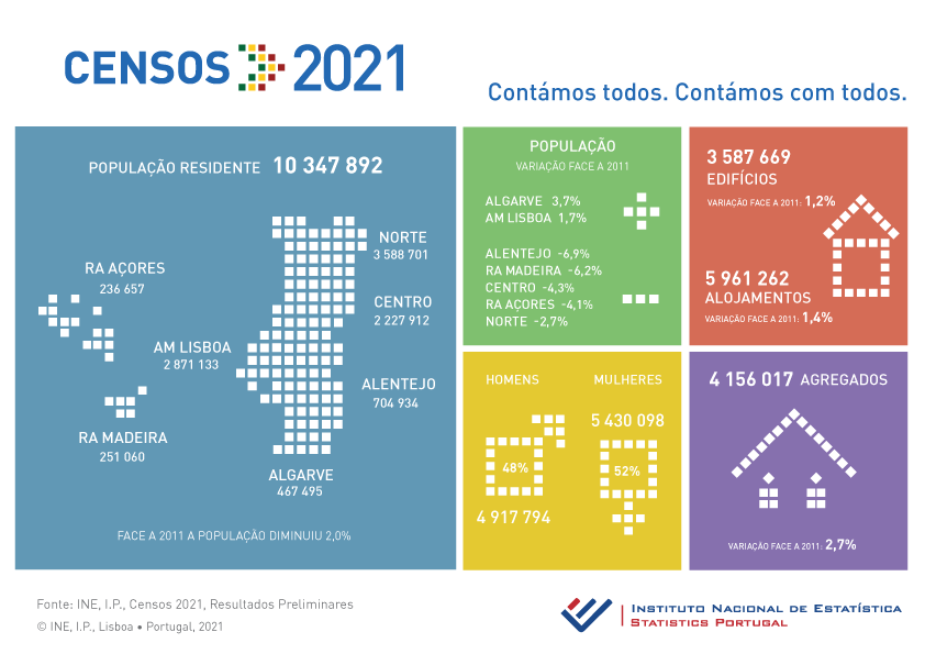 Censos 2021 – Resultados Preliminares