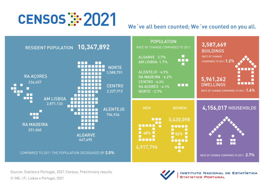 Censos 2021 – Preliminary Results