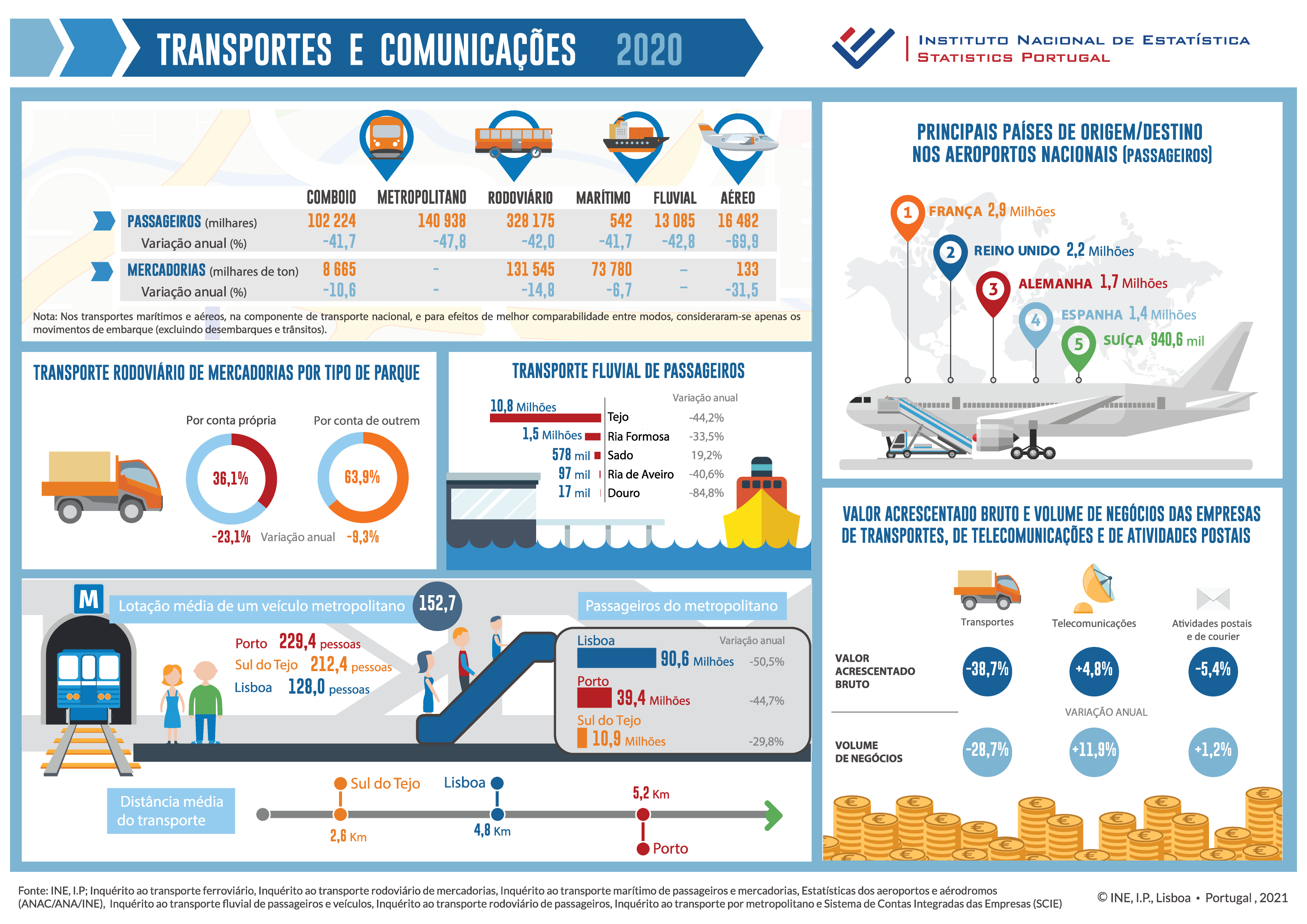 Transportes e Comunicações 2020