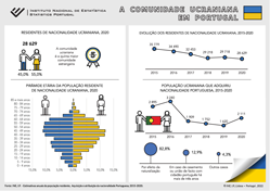 A comunidade ucraniana em Portugal