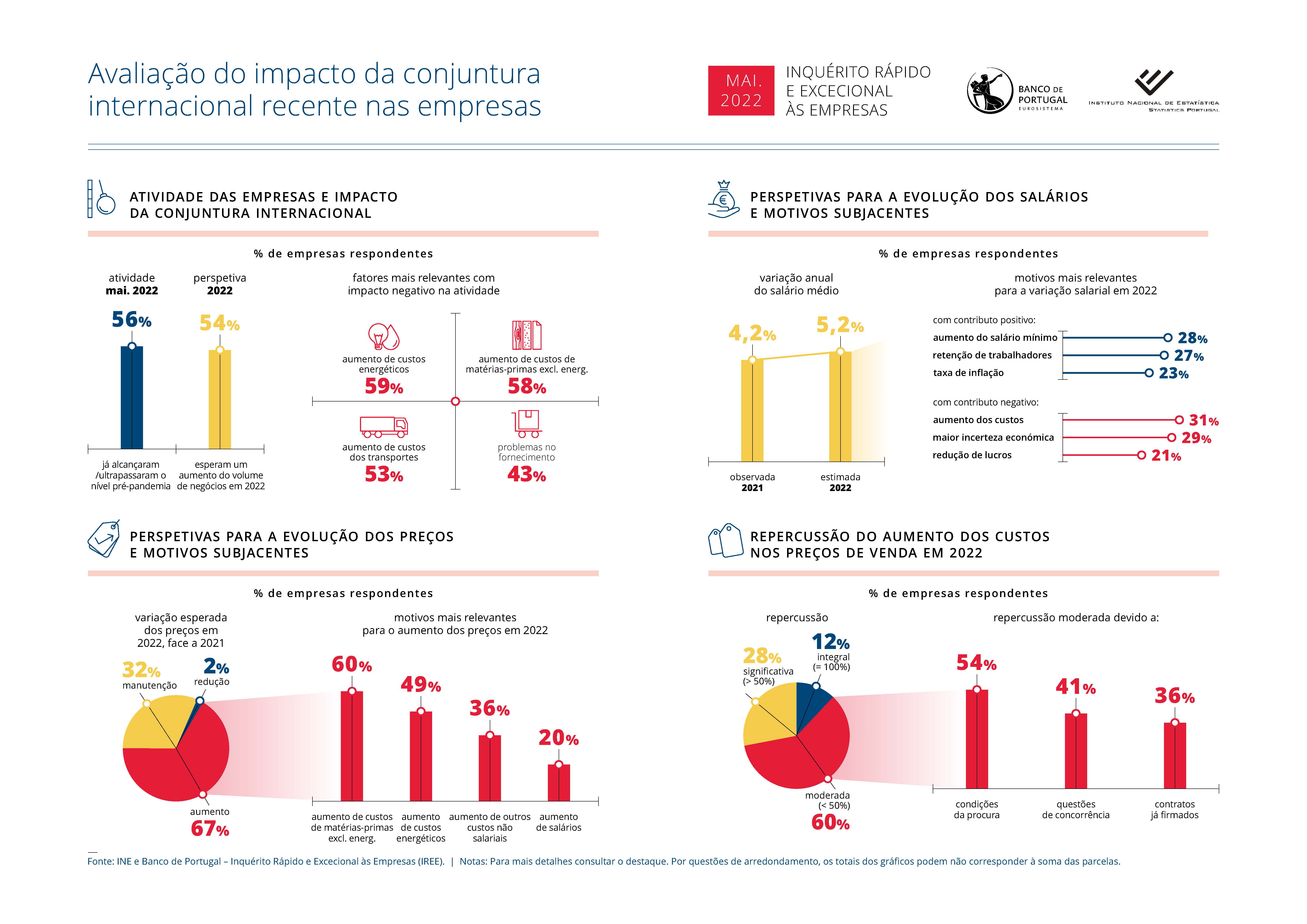 Inquérito Rápido e Excecional às Empresas: edição de maio 2022