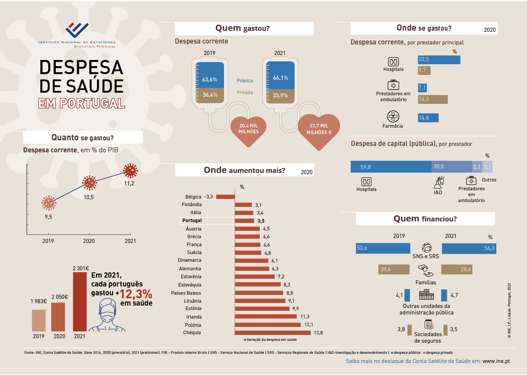 Despesas de Saúde em Portugal