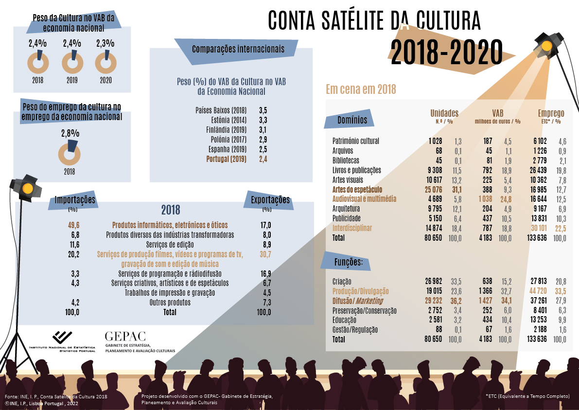 Conta Satélite da Cultura 2018-2020