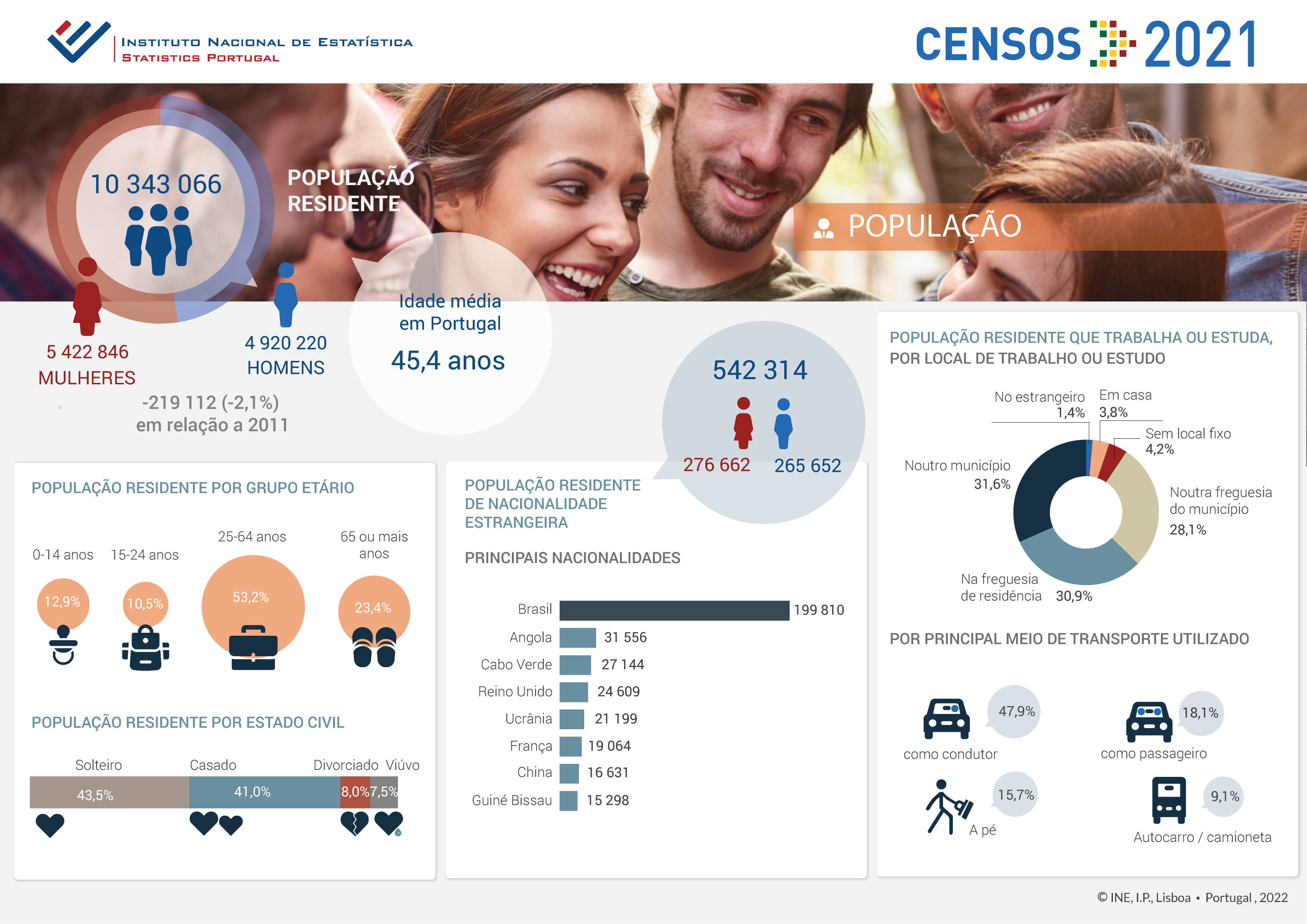 Censos 2021 – População