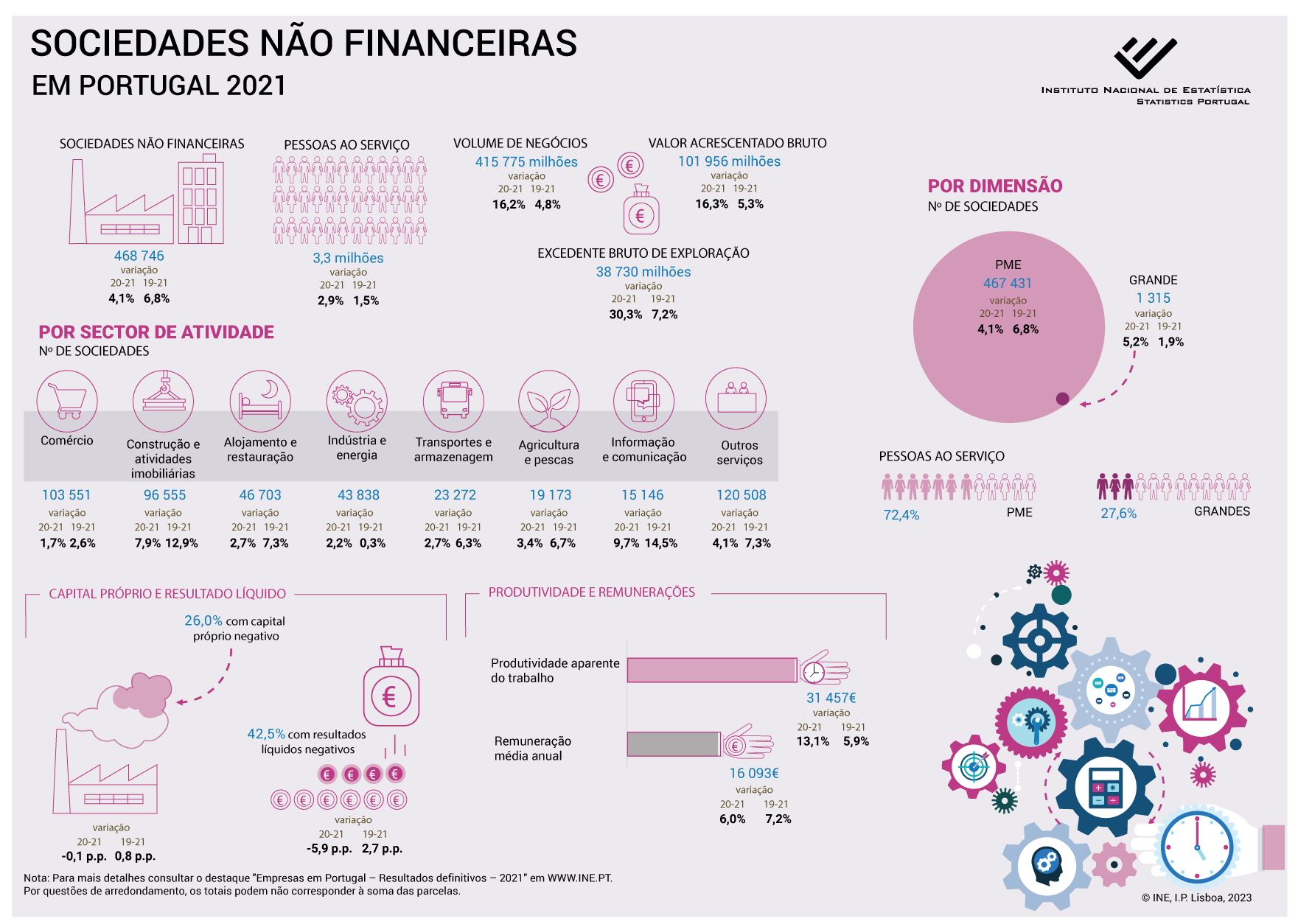 Sociedades não financeiras em Portugal – 2021