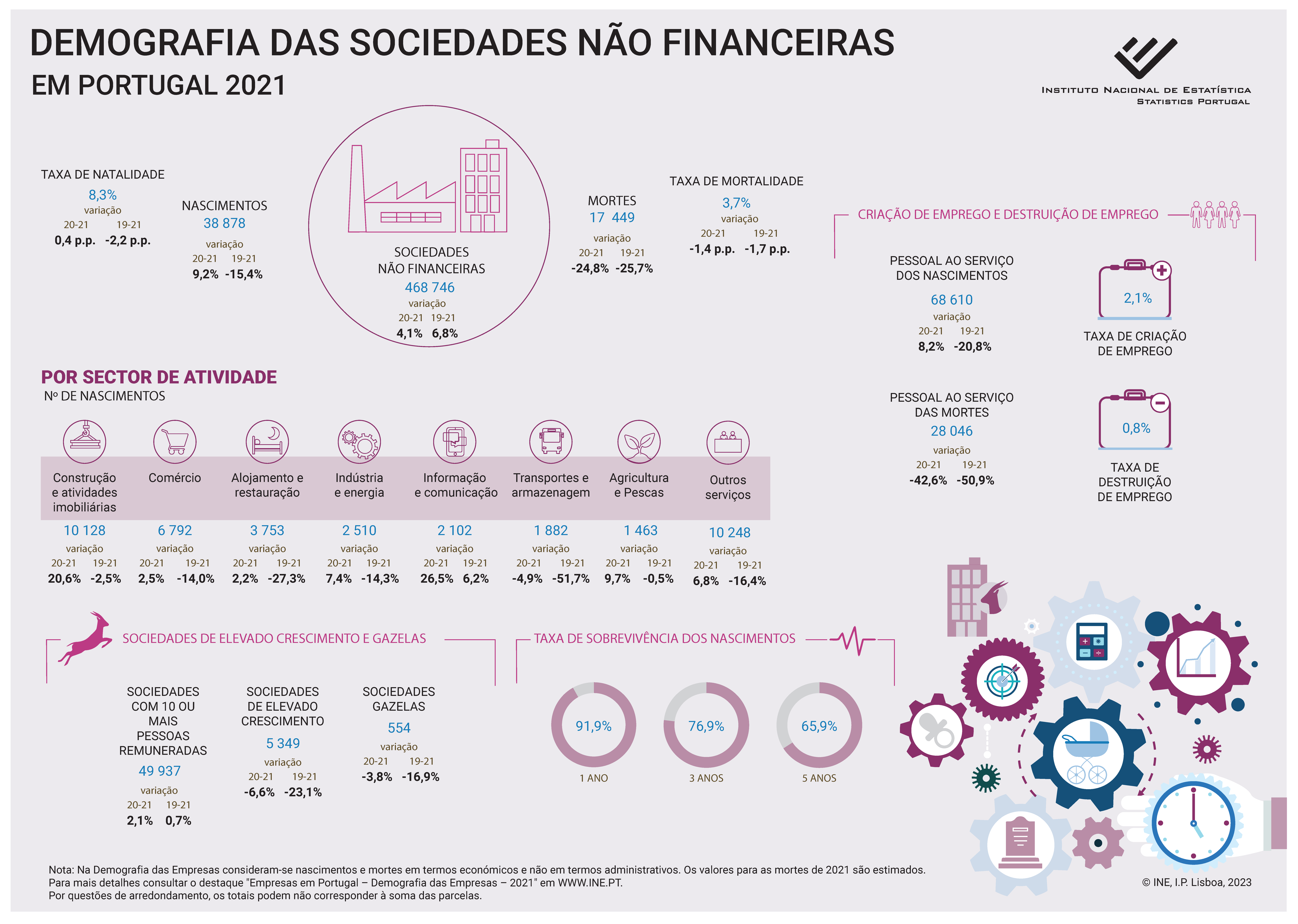 Demografia das sociedades não financeiras em Portugal – 2021