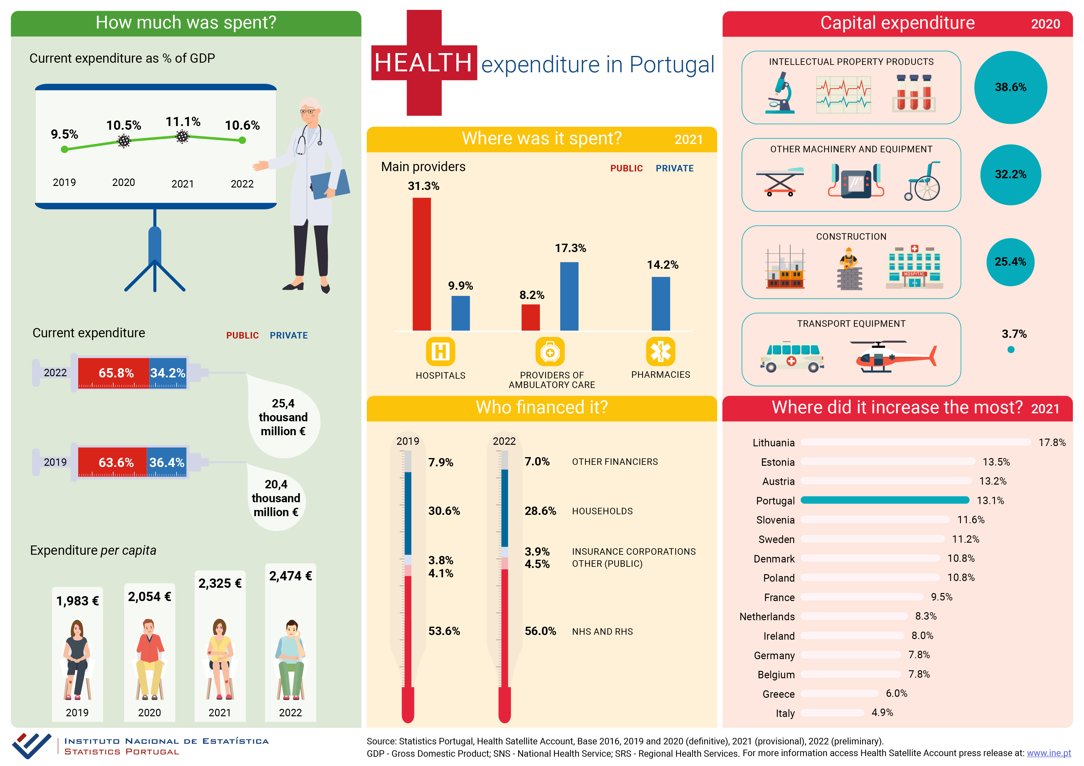 HEALTH expenditure in Portugal
