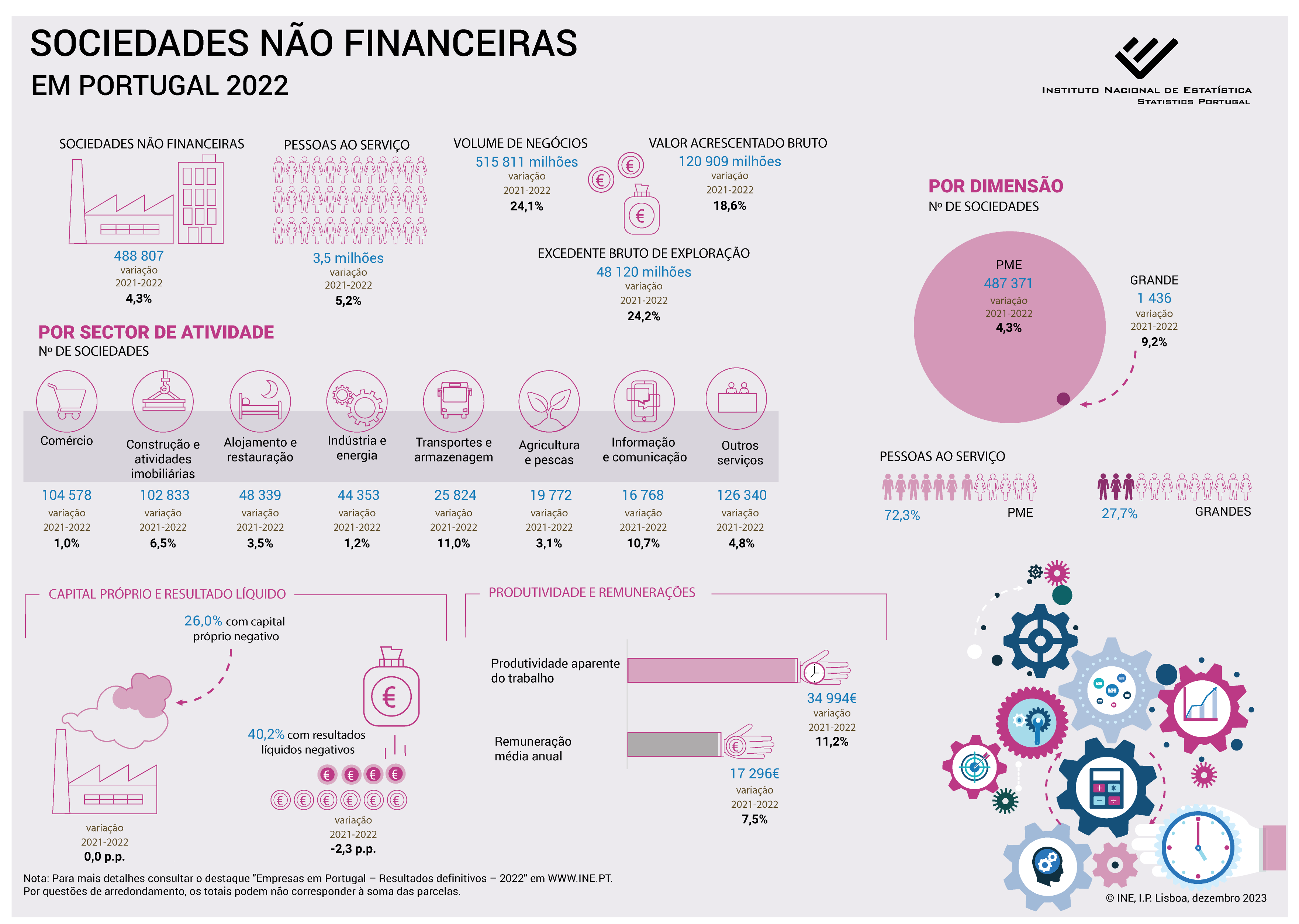 Sociedades não financeiras em Portugal - 2022