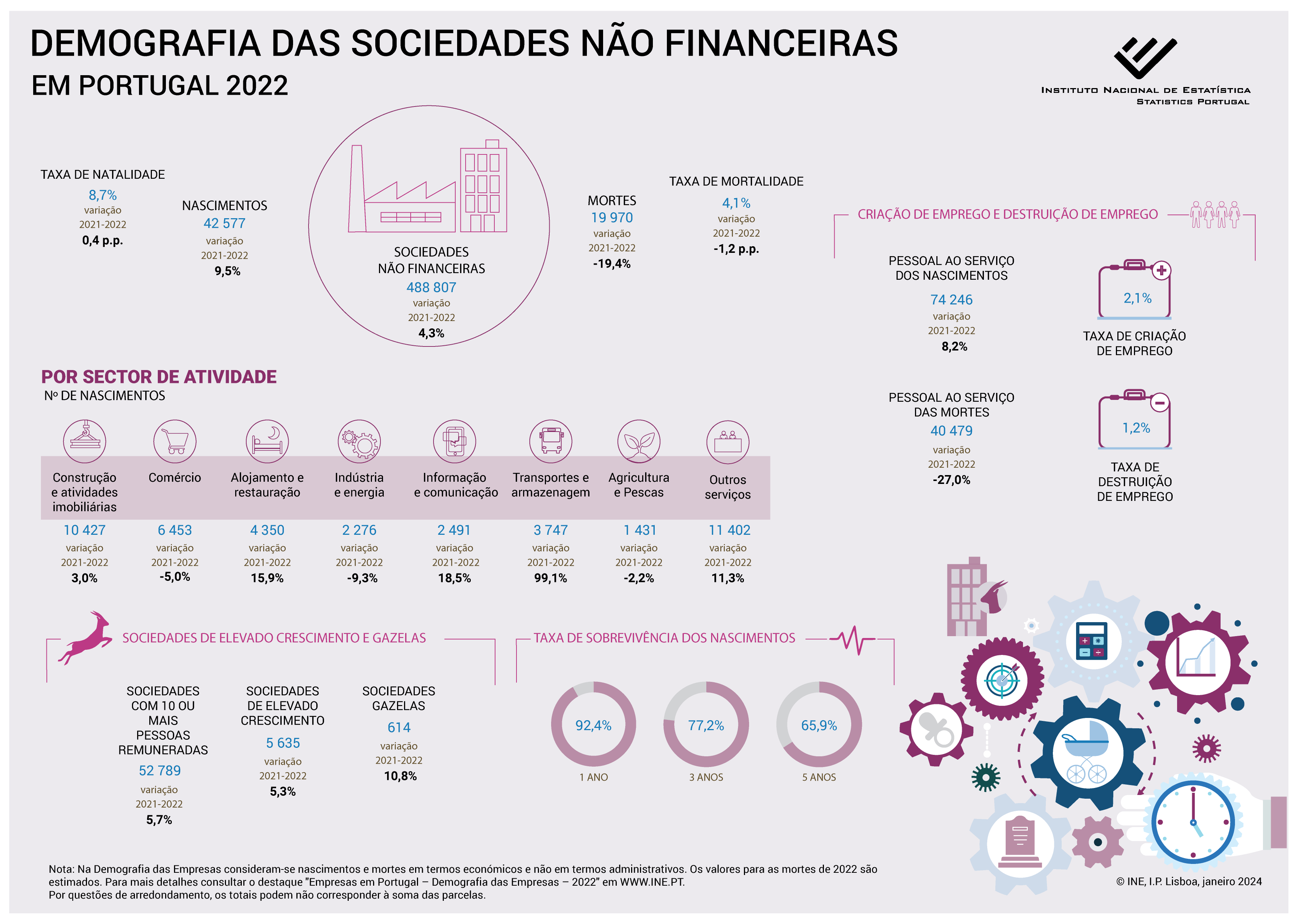 Empresas em Portugal – Demografia das Empresas 2022