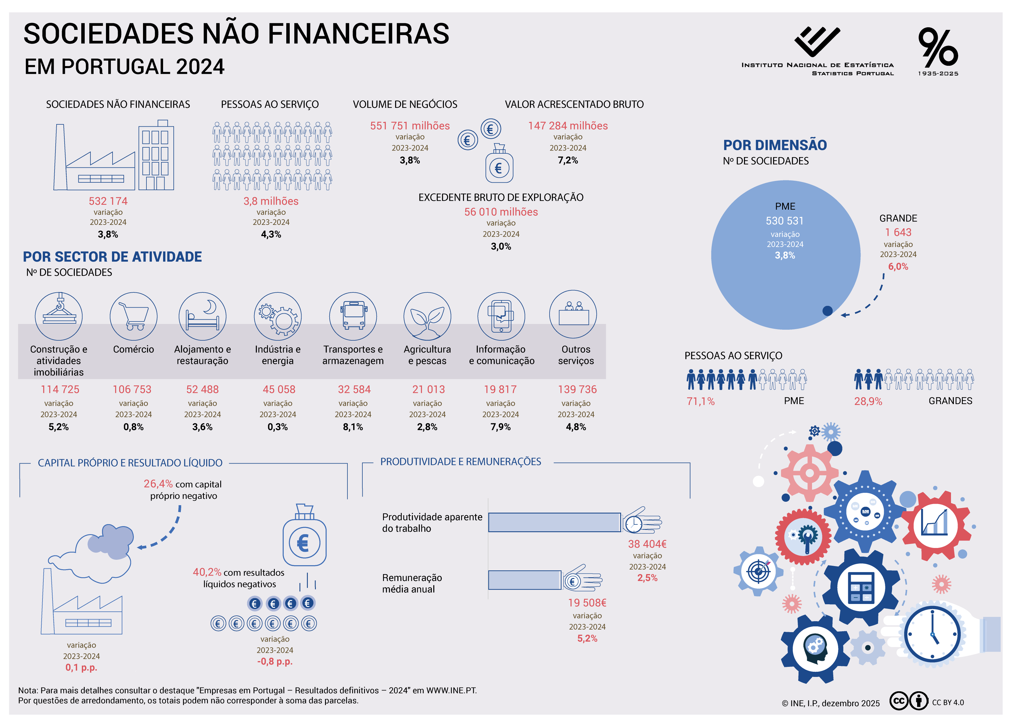Sociedades n&atilde;o financeiras em Portugal 2024