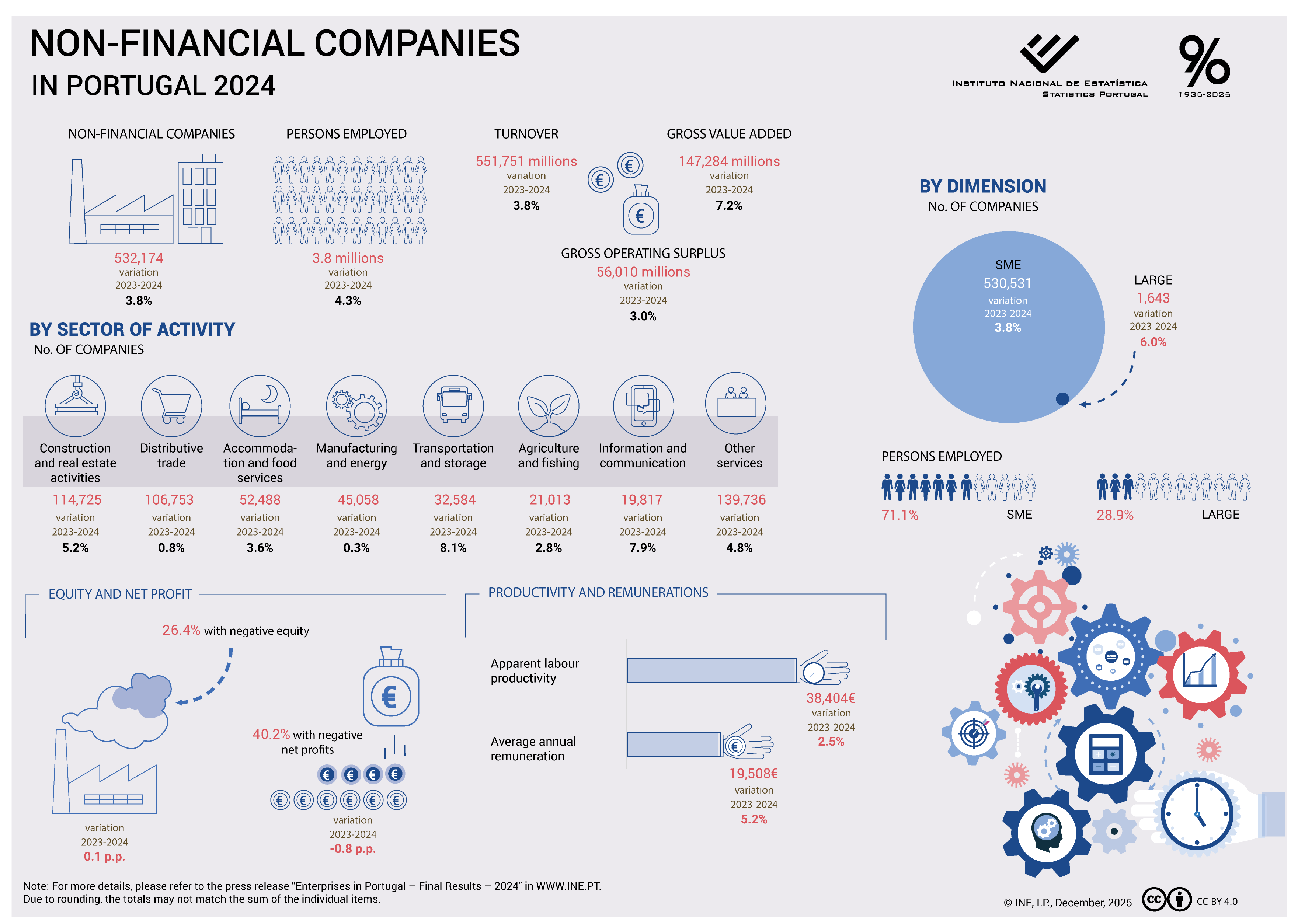 Non-Financial Companies in Portugal 2024