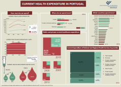 Current Health Expenditure in Portugal