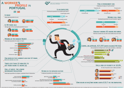 A Worker’s Profile in Portugal 1998-2016